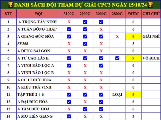 Danh sách đội tham dự gà đá giải CPC3 ngày 15/10/2024